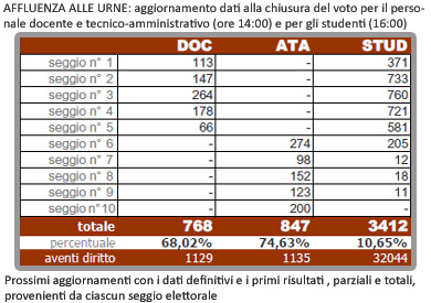 totali votanti alla chiusura dei seggi